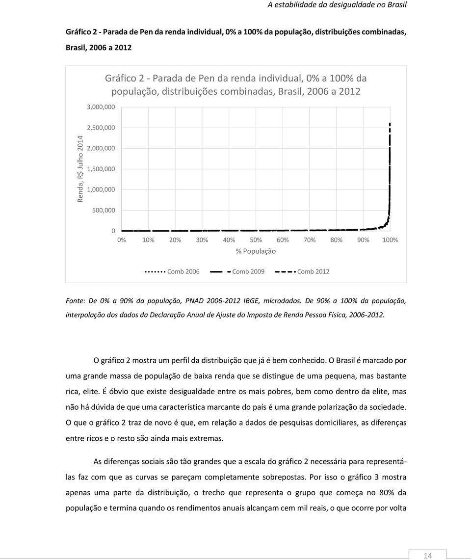 100% % População Comb 2006 Comb 2009 Comb 2012 Fonte: De 0% a 90% da população, PNAD 2006-2012 IBGE, microdados.