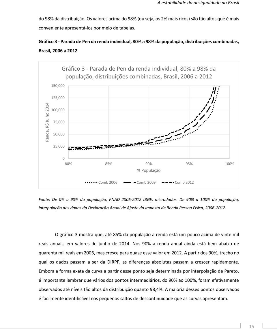 Gráfico 3 - Parada de Pen da renda individual, 80% a 98% da população, distribuições combinadas, Brasil, 2006 a 2012 150,000 Gráfico 3 - Parada de Pen da renda individual, 80% a 98% da população,