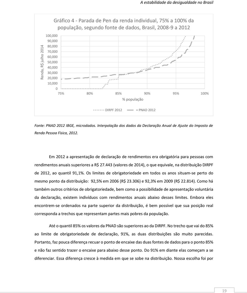 Interpolação dos dados da Declaração Anual de Ajuste do Imposto de Renda Pessoa Física, 2012.