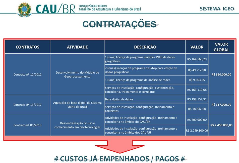 712,98 1 (uma) licença de programa de análise de redes R$ 9.603,25 R$ 360.000,00 Serviços de instalação, configuração, customização, consultoria, treinamento e correlatos R$ 163.