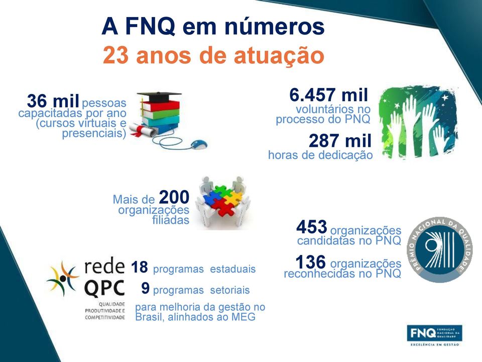 457 mil voluntários no processo do PNQ 287 mil horas de dedicação Mais de 200 organizações