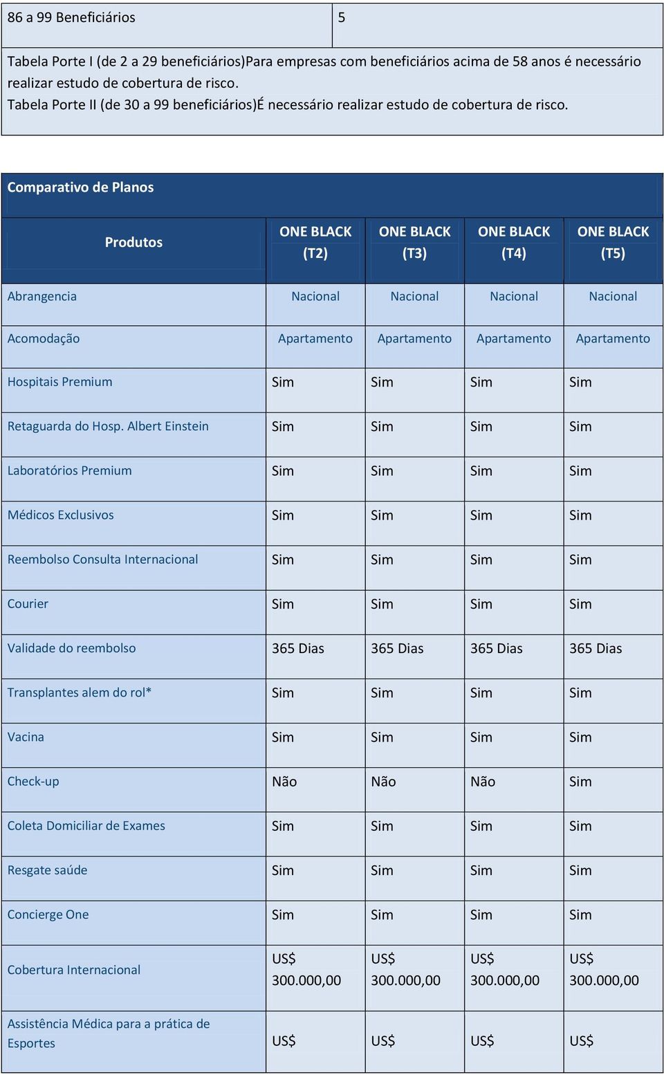 Comparativo de Planos Produtos Abrangencia Nacional Nacional Nacional Nacional Acomodação Apartamento Apartamento Apartamento Apartamento Hospitais Premium Sim Sim Sim Sim Retaguarda do Hosp.