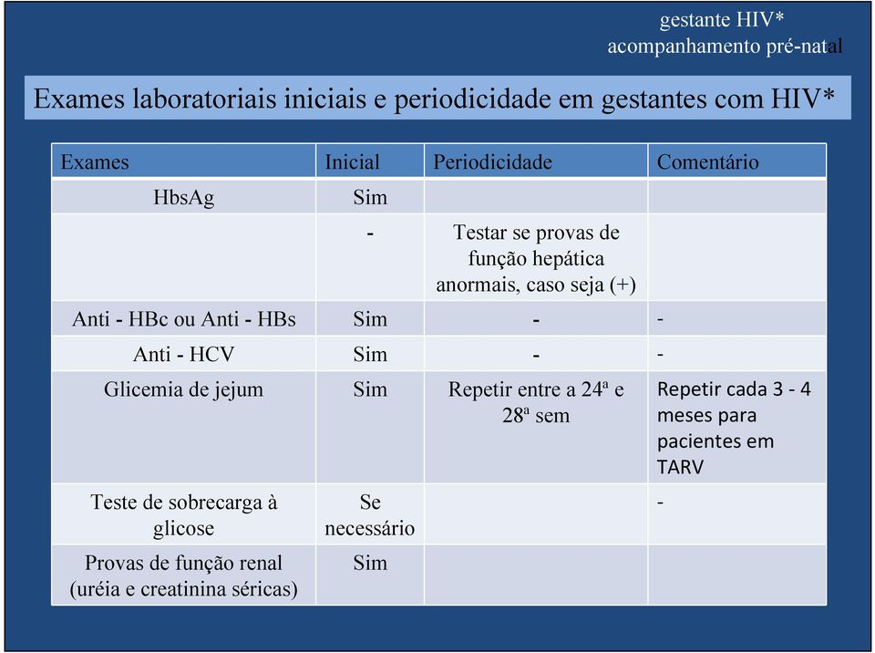 Anti - HCV Sim - - Glicemia de jejum Sim Repetir entre a 24ª e 28ª sem Teste de sobrecarga à glicose Provas