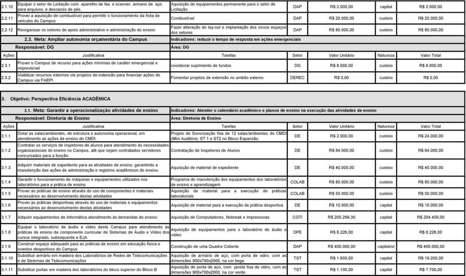 2.12 Reorganizar os setores de apoio administrativo e administração do ensino Aquisição de equipamentos permanente para o setor de Licitação DAP R$ 2.000,00 capital R$ 2.000,00 Combustível DAP R$ 20.