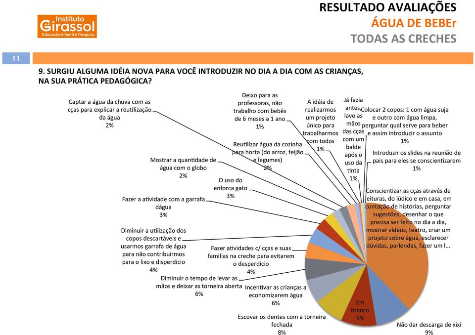 usarmos garrafa de água para não contribuirmos para o lixo e disperdício O uso do enforca gato Diminuir o tempo de levar as mãos e deixar as torneira aberta 6% Deixo para as professoras, não trabalho