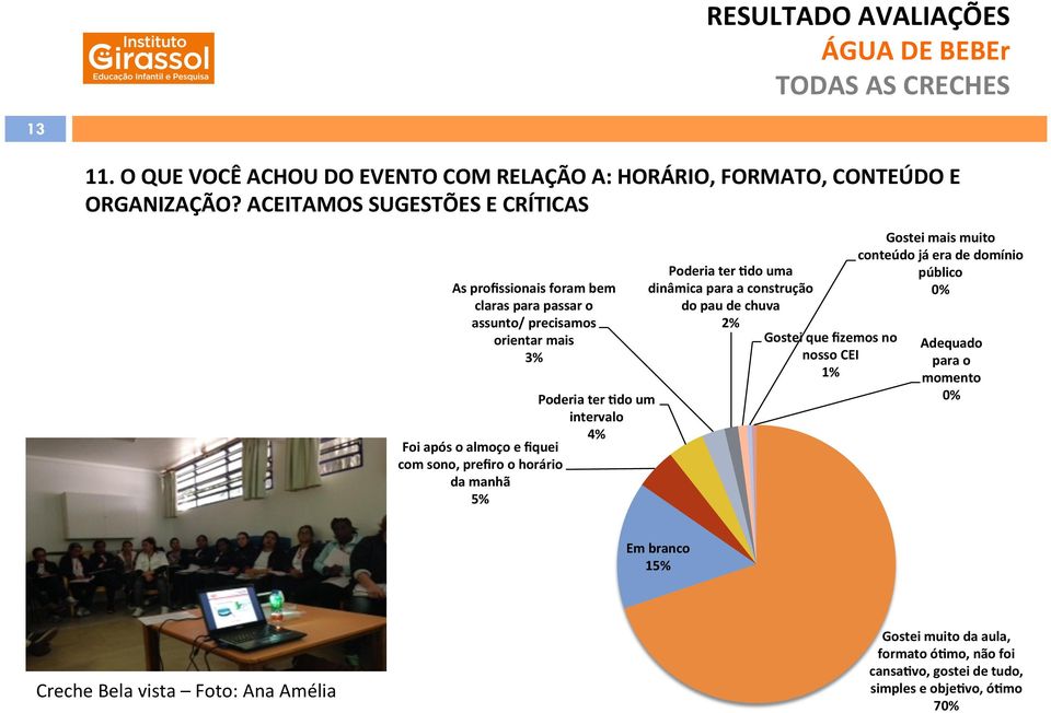 almoço e fiquei com sono, prefiro o horário da manhã 5% Poderia ter mdo uma dinâmica para a construção do pau de chuva Gostei que fizemos no nosso CEI