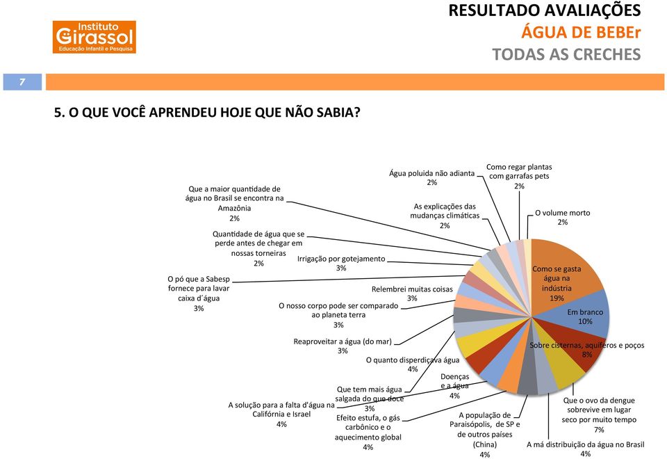 gotejamento Relembrei muitas coisas O nosso corpo pode ser comparado ao planeta terra Reaproveitar a água (do mar) O quanto disperdiçava água Que tem mais água salgada do que doce A solução para a