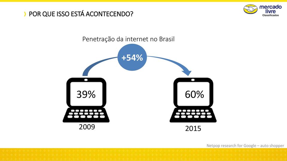 Brasil +54% 39% 60% 2009 2015