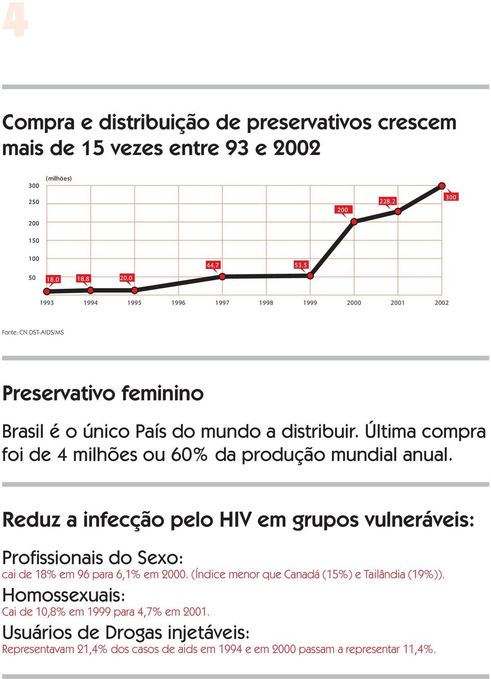 Última compra foi de 4 milhões ou 60% da produção mundial anual. Reduz a infecção pelo HIV em grupos vulneráveis: Profissionais do Sexo: cai de 18% em 96 para 6,1% em 2000.