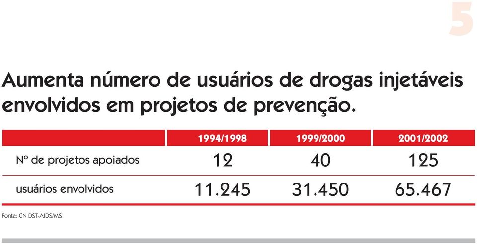 1994/1998 1999/2000 2001/2002 Nº de projetos apoiados