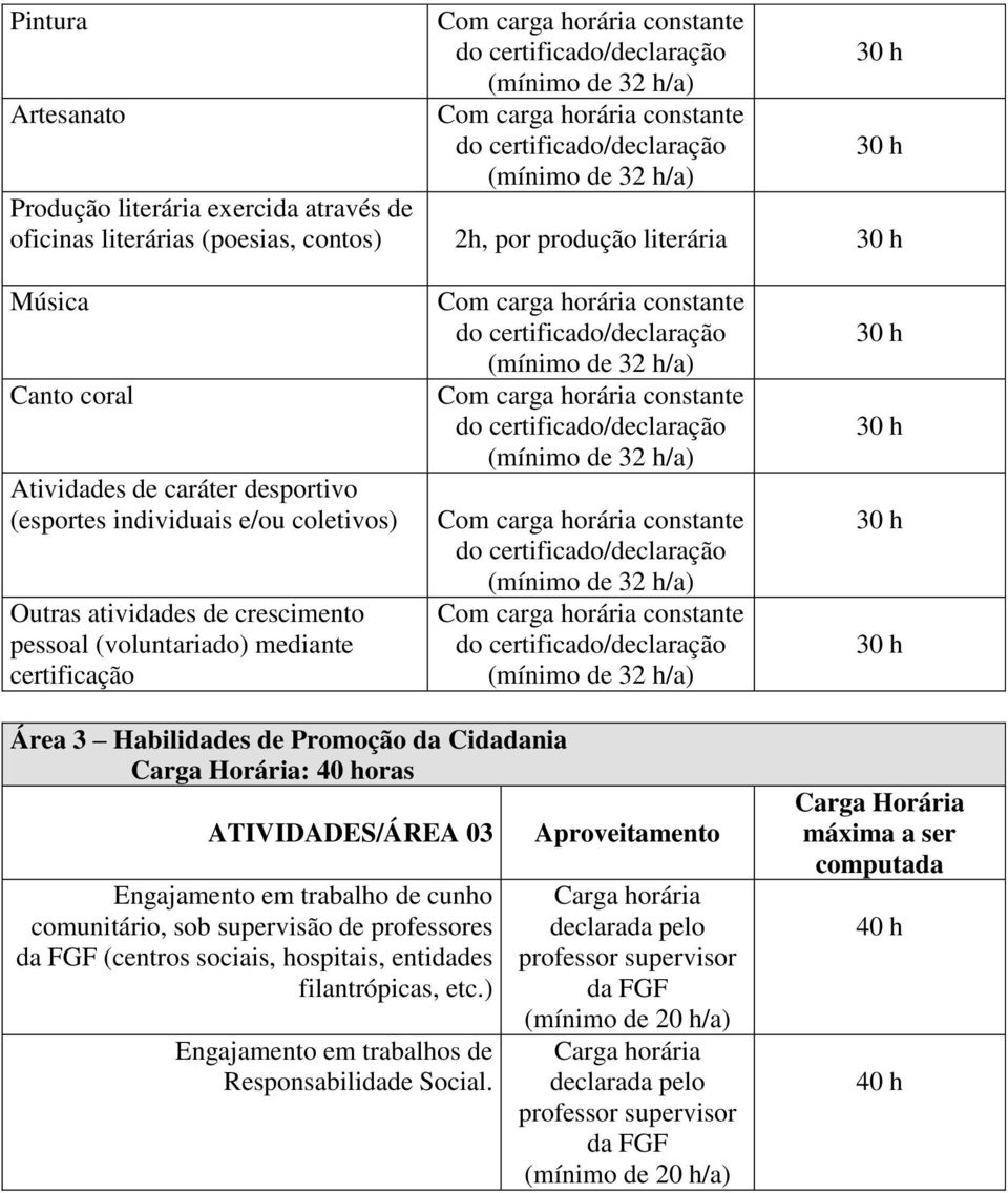 40 horas ATIVIDADES/ÁREA 03 Engajamento em trabalho de cunho comunitário, sob supervisão de professores da FGF (centros sociais, hospitais, entidades filantrópicas, etc.