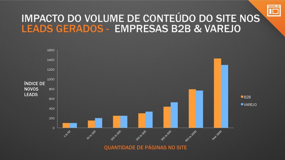 1400 1200 ÍNDICE DE NOVOS LEADS 1000 800 B2B