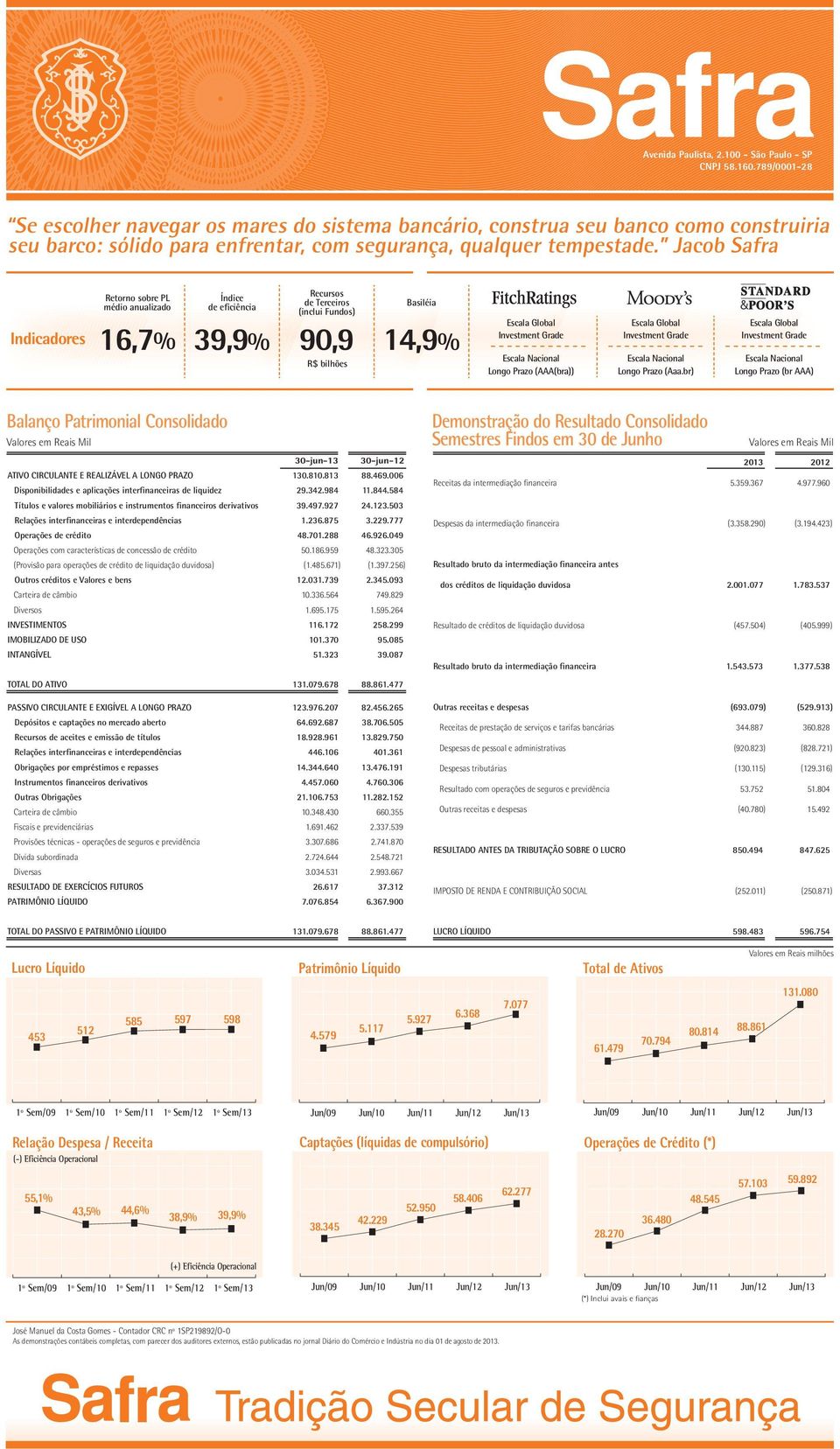 Jacob Safra Retorno sobre PL médio anualizado Índice de eficiência Recursos de Terceiros (inclui Fundos) Basiléia Indicadores 16,7% 39,9% 90,9 14,9% R$ bilhões Escala Global Investment Grade Escala