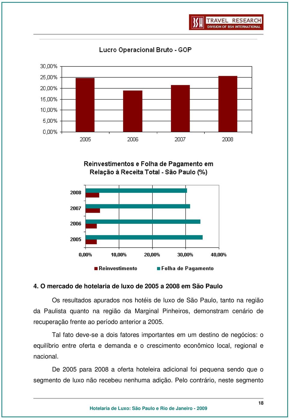 Tal fato deve-se a dois fatores importantes em um destino de negócios: o equilíbrio entre oferta e demanda e o crescimento econômico local,