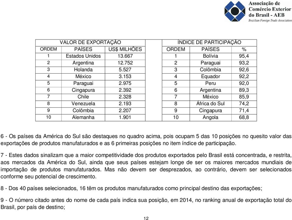 901 10 Angola 68,8 6 - Os países da América do Sul são destaques no quadro acima, pois ocupam 5 das 10 posições no quesito valor das exportações de produtos manufaturados e as 6 primeiras posições no