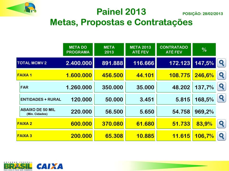 260.000 350.000 35.000 48.202 137,7% ENTIDADES + RURAL 120.000 50.000 3.451 5.815 168,5% ABAIXO DE 50 MIL 220.000 56.