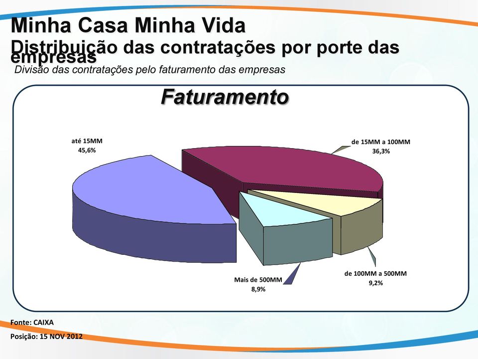 empresas Faturamento até 15MM 45,6% de 15MM a 100MM 36,3% Mais