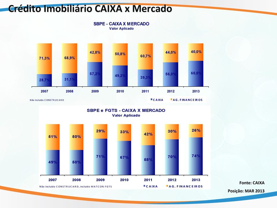 FINANCEIROS SBPE e FGTS - CAIXA X MERCADO Valor Aplicado 51% 50% 29% 33% 42% 30% 26% 49% 50% 71% 67% 58% 70% 74% 2007