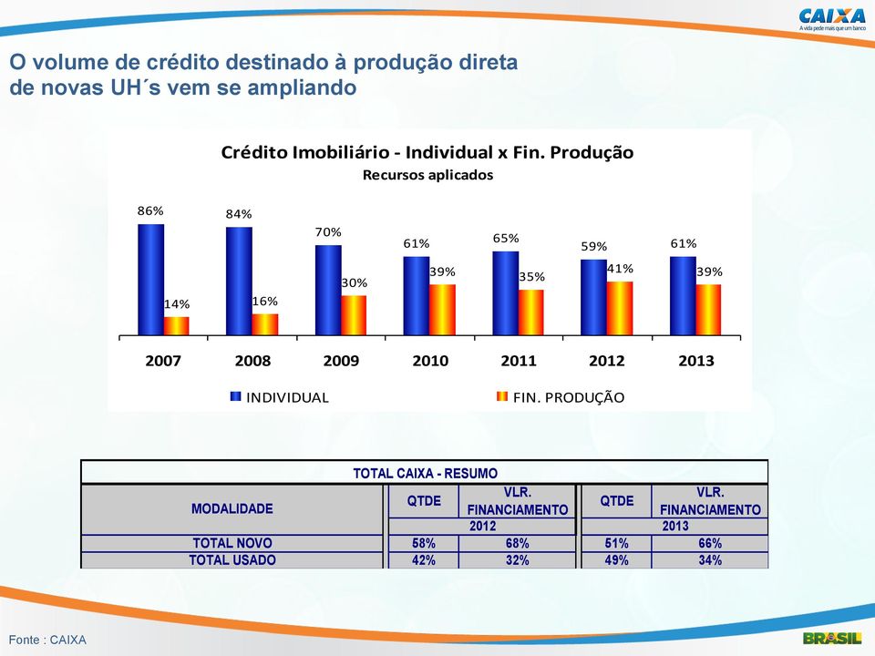 Produção Recursos aplicados 86% 84% 70% 61% 65% 59% 61% 14% 16% 30% 39% 35% 41% 39% 2007 2008 2009 2010 2011