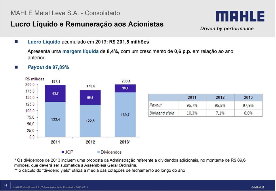 Payout de 97,89% * Os dividendos de 2013 incluem uma proposta da Adminstração referente a dividendos adicionais, no