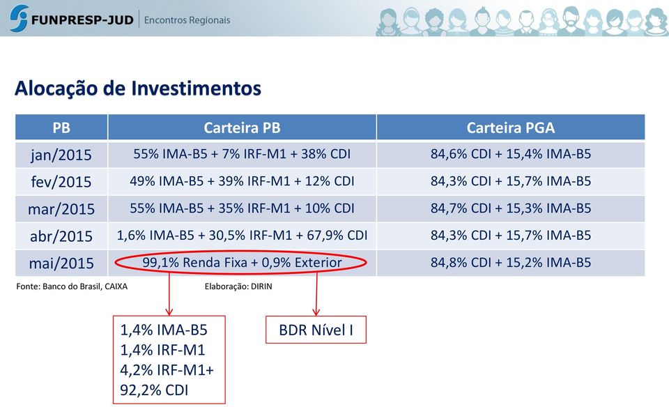 15,3% IMA-B5 abr/2015 1,6% IMA-B5 + 30,5% IRF-M1 + 67,9% CDI 84,3% CDI + 15,7% IMA-B5 mai/2015 99,1% Renda Fixa + 0,9%
