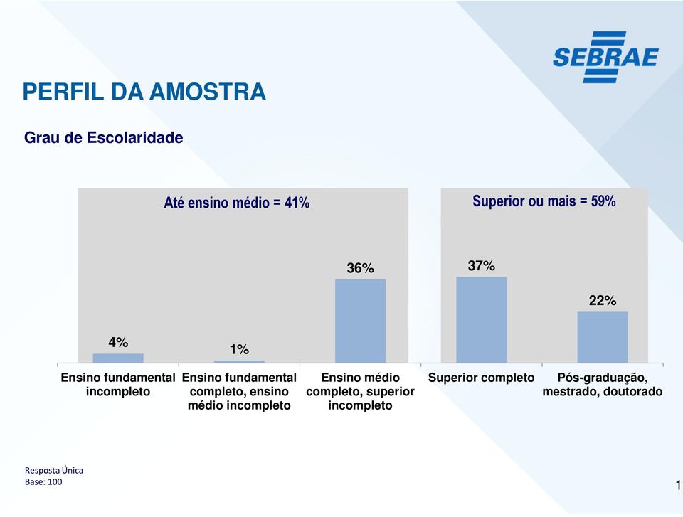 completo, ensino médio incompleto Ensino médio completo, superior incompleto