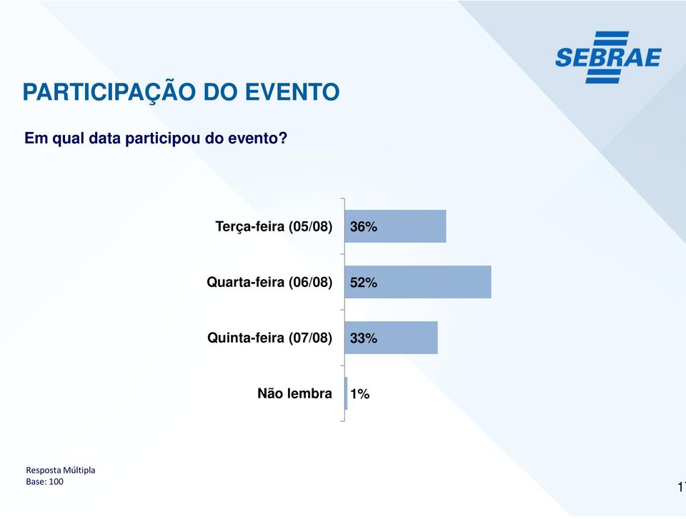 Terça-feira (05/08) 36% Quarta-feira