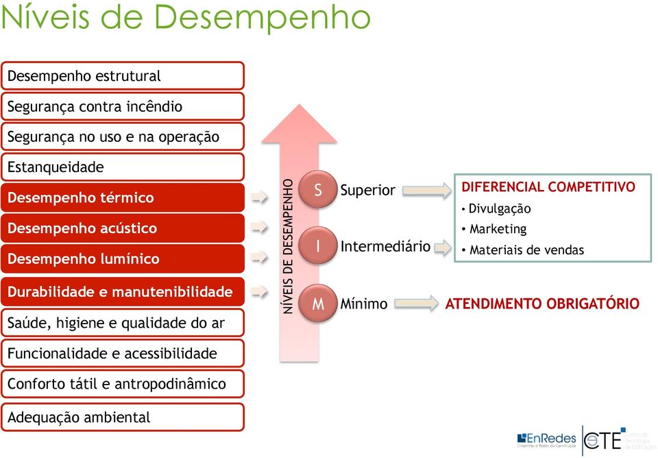 qualidade do ar NÍVEIS DE DESEMPENHO S I M Superior Intermediário Mínimo DIFERENCIAL COMPETITIVO Divulgação