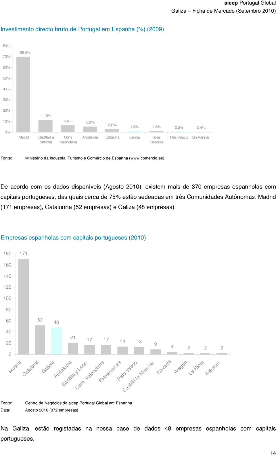es) De acordo com os dados disponíveis (Agosto 2010), existem mais de 370 empresas espanholas com capitais portugueses, das quais cerca de 75% estão sedeadas em três Comunidades Autónomas: Madrid