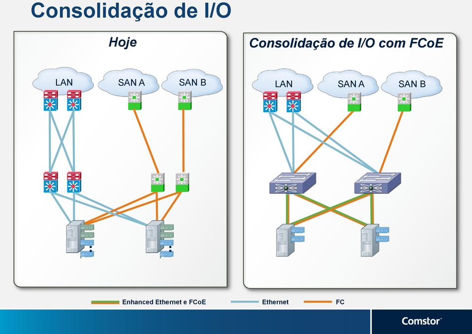 LAN SAN A SAN B LAN SAN A SAN