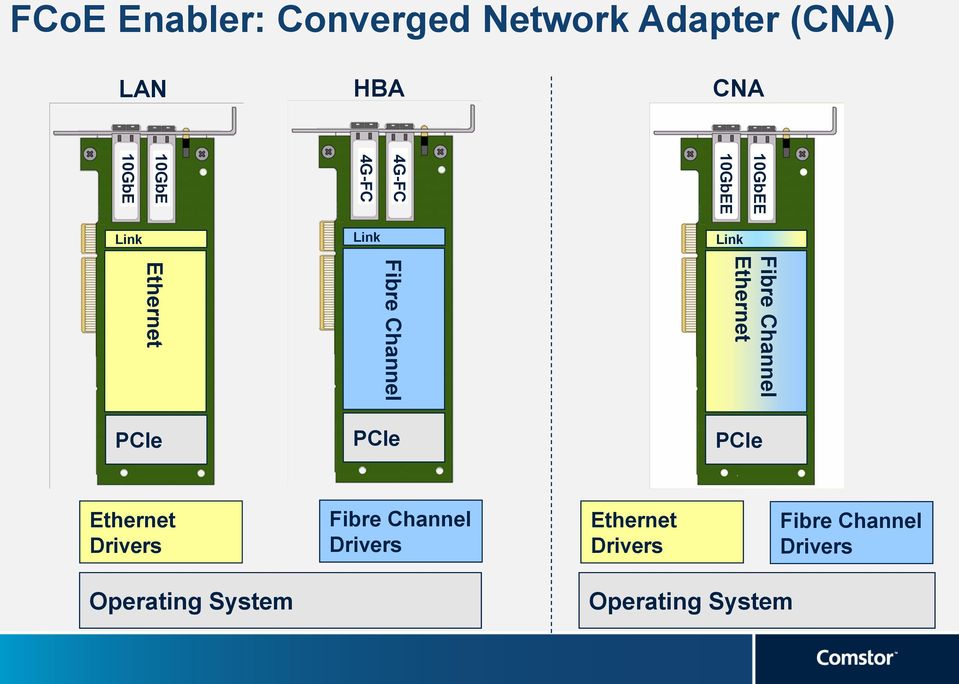 Fibre Channel Ethernet PCIe PCIe PCIe Ethernet Drivers Fibre Channel