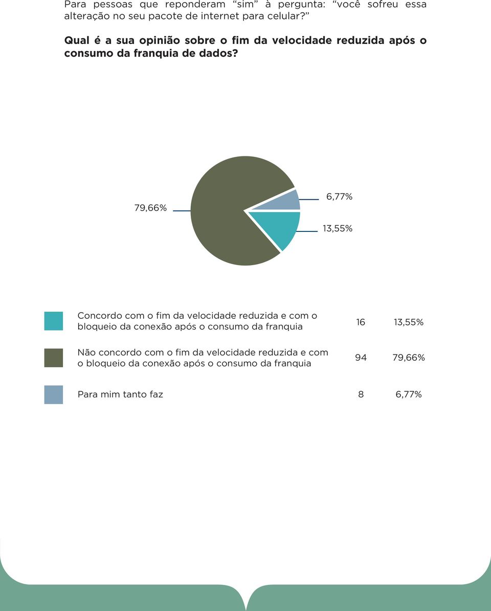 79,66% 6,77% 13,55% Concordo com o fim da velocidade reduzida e com o bloqueio da conexão após o consumo da franquia