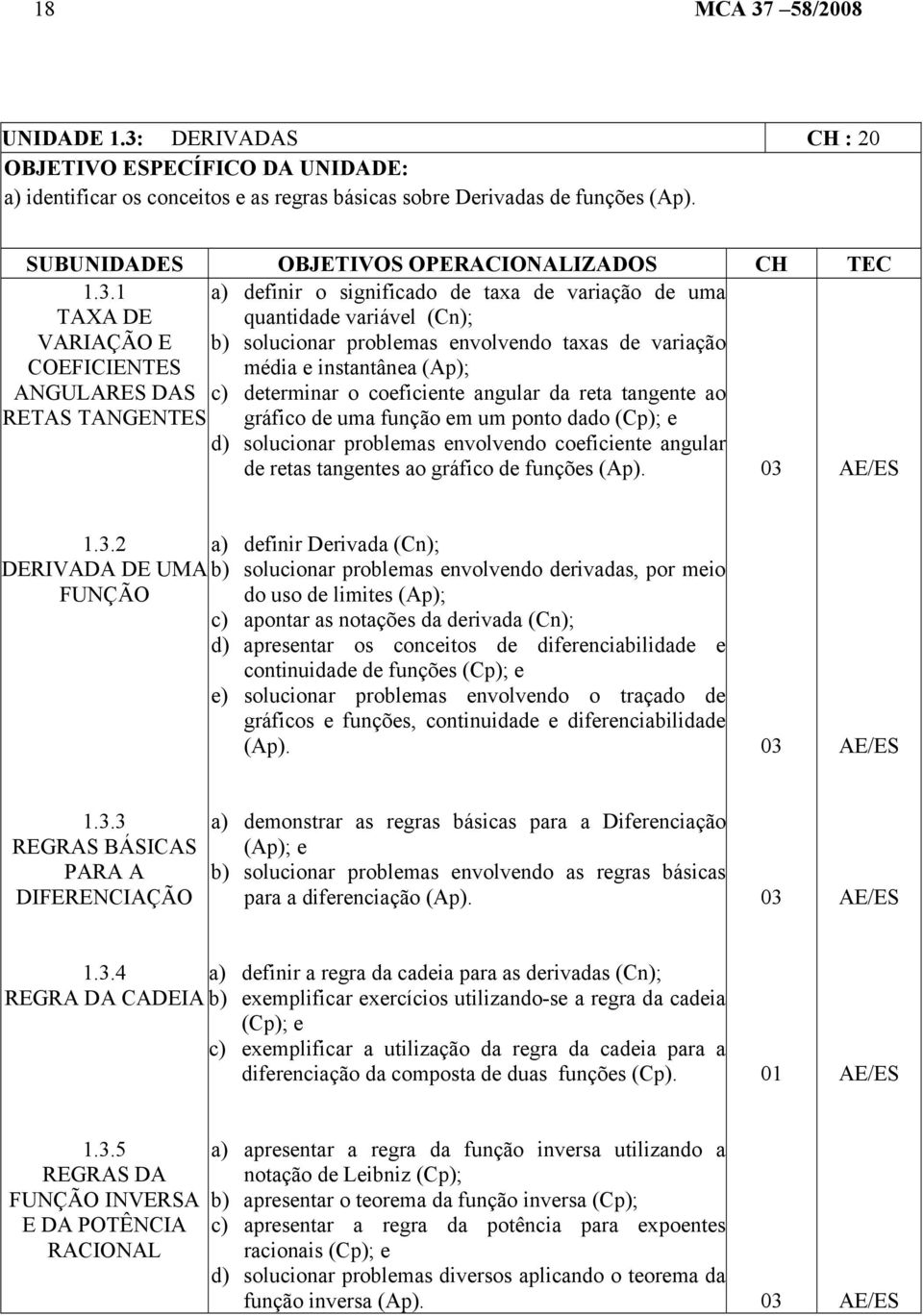 DERIVADAS CH : 20 OBJETIVO ESPECÍFICO DA UNIDADE: a) identificar os conceitos e as regras básicas sobre Derivadas de funções (Ap). 1.3.