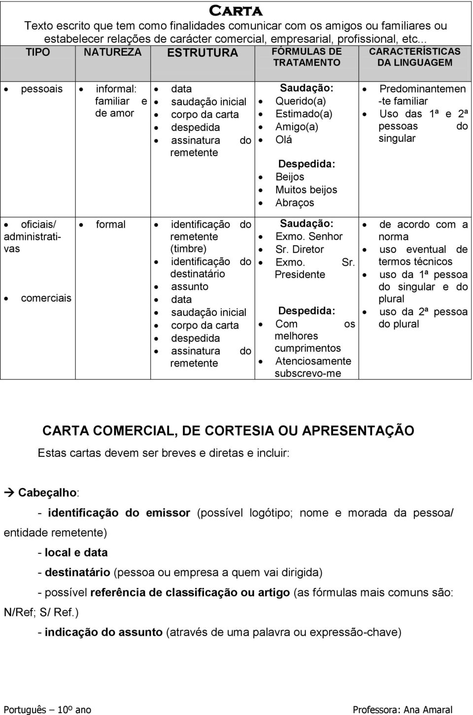 Estimado(a) Amigo(a) Olá Despedida: Beijos Muitos beijos Abraços Predominantemen -te familiar Uso das 1ª e 2ª pessoas do singular oficiais/ administrativas comerciais formal identificação do (timbre)