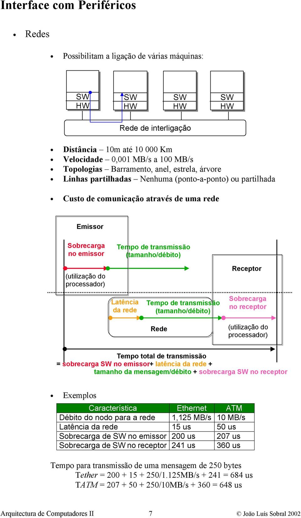 Receptor r Latência da rede Tempo de transmissão (tamanho/débito) Rede Sobrecarga no receptor (utilização do processador) Tempo total de transmissão = sobrecarga SW no emissor+ latência da rede +