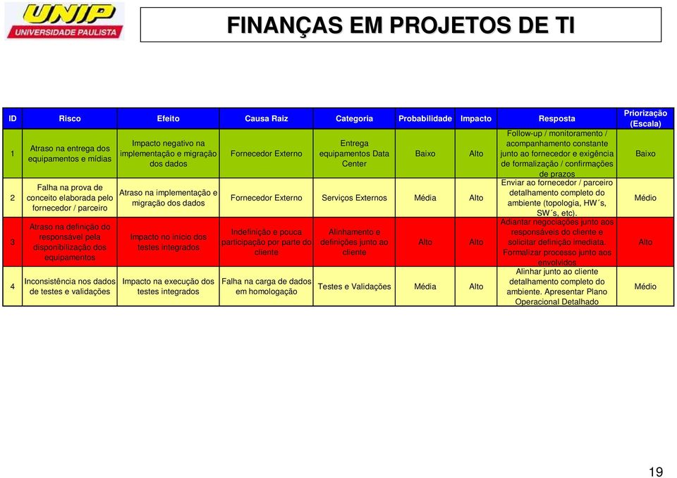 migração dos dados Impacto no início dos testes integrados Impacto na execução dos testes integrados Fornecedor Externo Entrega equipamentos Data Center Baixo Alto Fornecedor Externo Serviços