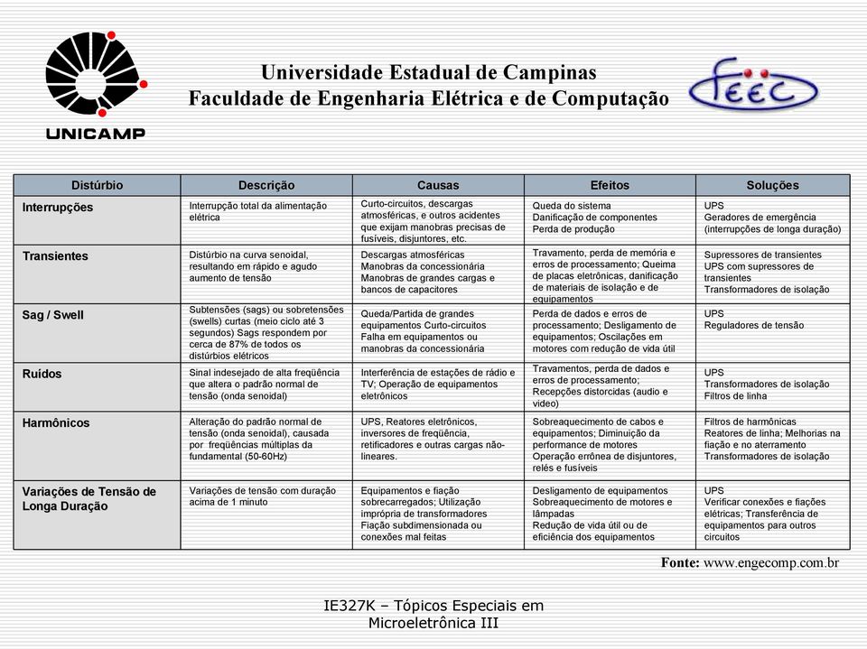 padrão normal de tensão (onda senoidal) Curto-circuitos, descargas atmosféricas, e outros acidentes que exijam manobras precisas de fusíveis, disjuntores, etc.