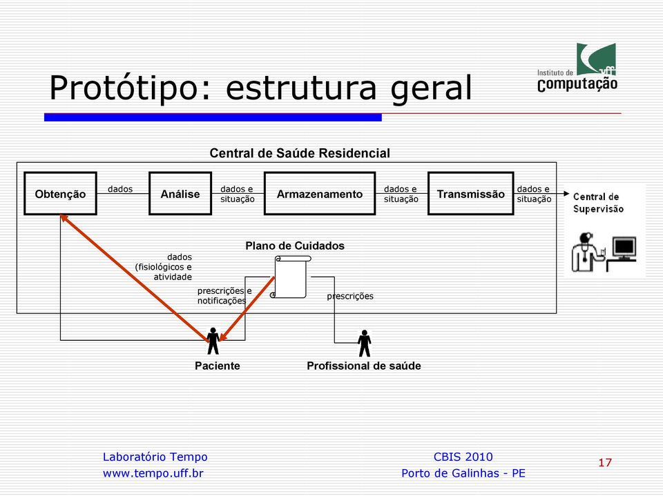 de Cuidados dados (fisiológicos e atividade prescrições