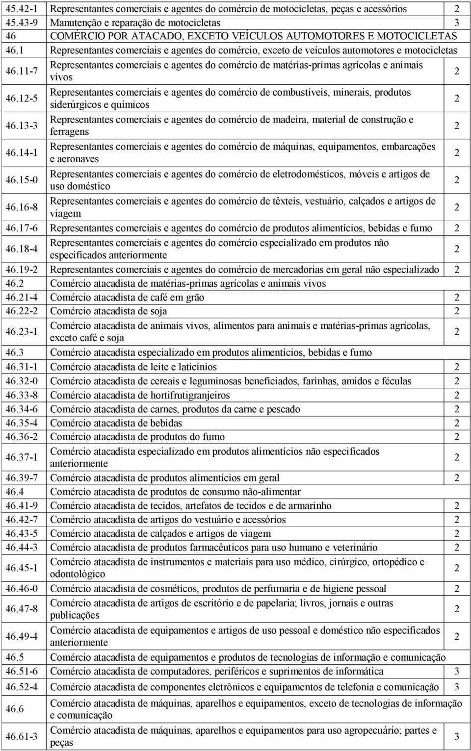 Representantes comerciais e agentes do comércio, exceto de veículos automotores e motocicletas 46.-7 Representantes comerciais e agentes do comércio de matérias-primas agrícolas e animais vivos 46.