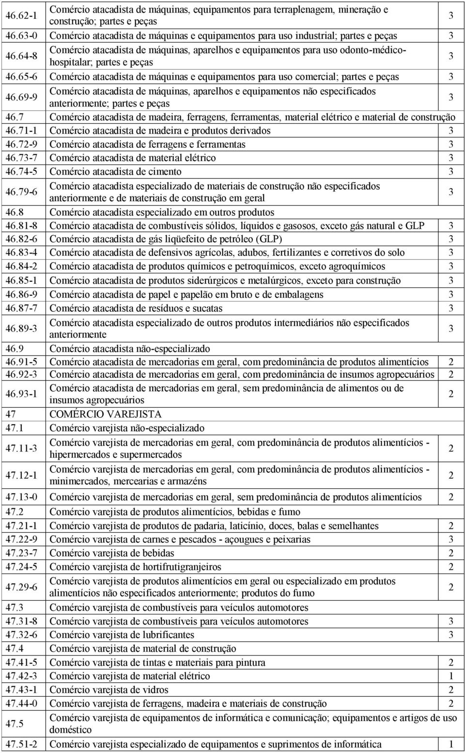 64-8 Comércio atacadista de máquinas, aparelhos e equipamentos para uso odonto-médicohospitalar; partes e peças 46.