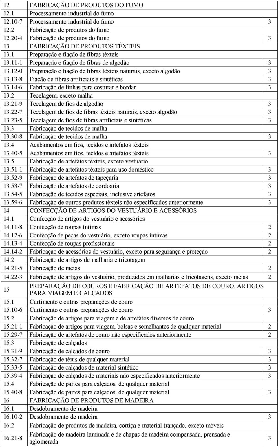 4-6 Fabricação de linhas para costurar e bordar. Tecelagem, exceto malha.-9 Tecelagem de fios de algodão.-7 Tecelagem de fios de fibras têxteis naturais, exceto algodão.