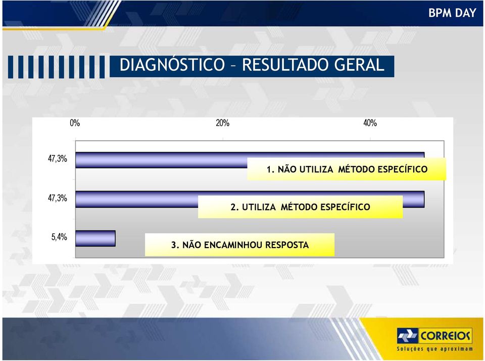 NÃO UTILIZA MÉTODO ESPECÍFICO 47,3%