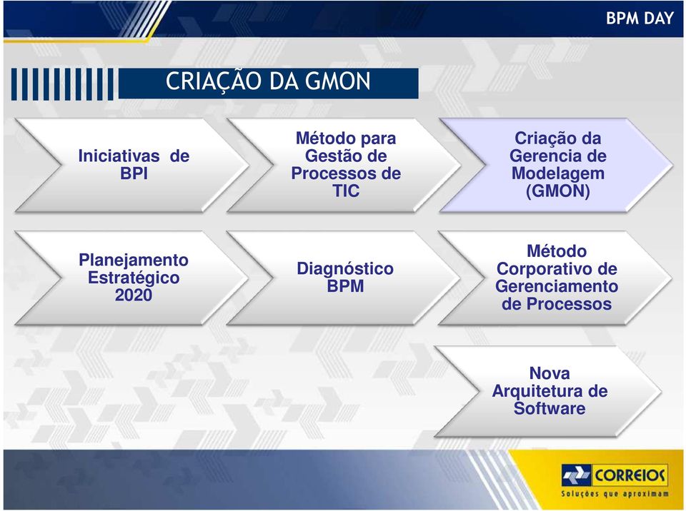 Planejamento Estratégico 2020 Diagnóstico BPM Método