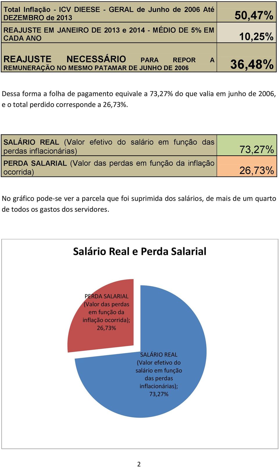 SALÁRIO REAL (Valor efetivo do salário em função das perdas inflacionárias) 73,27% PERDA SALARIAL (Valor das perdas em função da inflação ocorrida) 26,73% No gráfico pode-se ver a parcela que foi