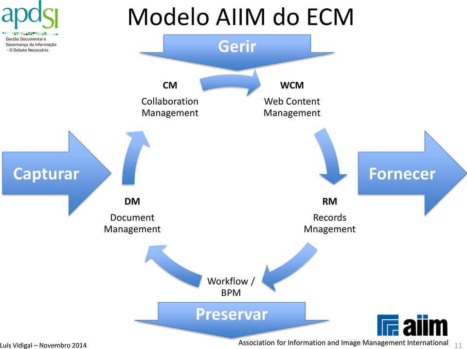 Management RM Records Mnagement Workflow / BPM Preservar