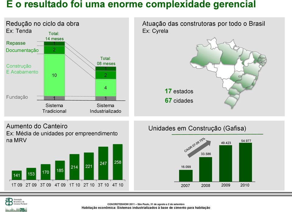 todo o Brasil Ex: Cyrela Fundação 17 estados 67 cidades Aumento do Canteiro Ex: Média de unidades