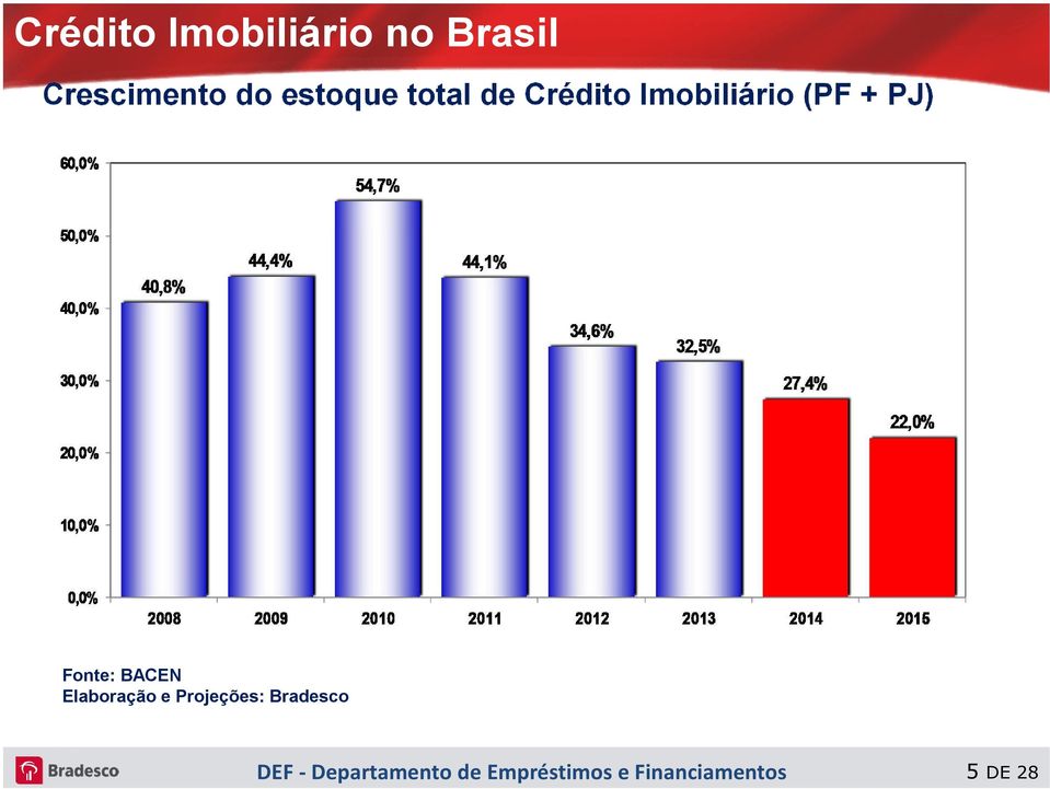 Crédito Imobiliário (PF + PJ) Fonte: