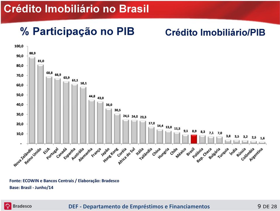 Imobiliário/PIB Fonte: ECOWIN e Bancos