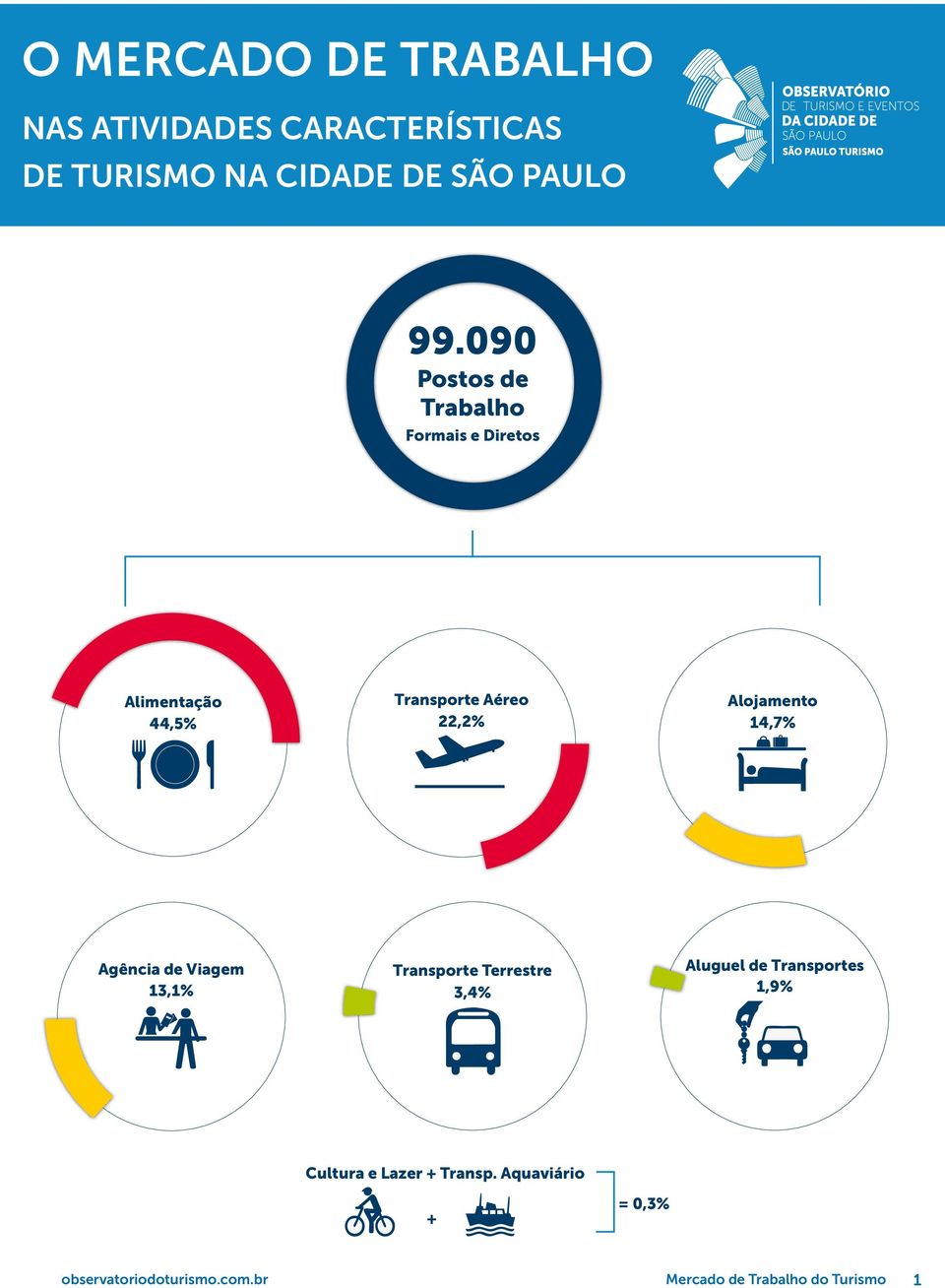 090 Postos de Trabalho Formais e Diretos Alimentação 44,5% Agência de Viagem