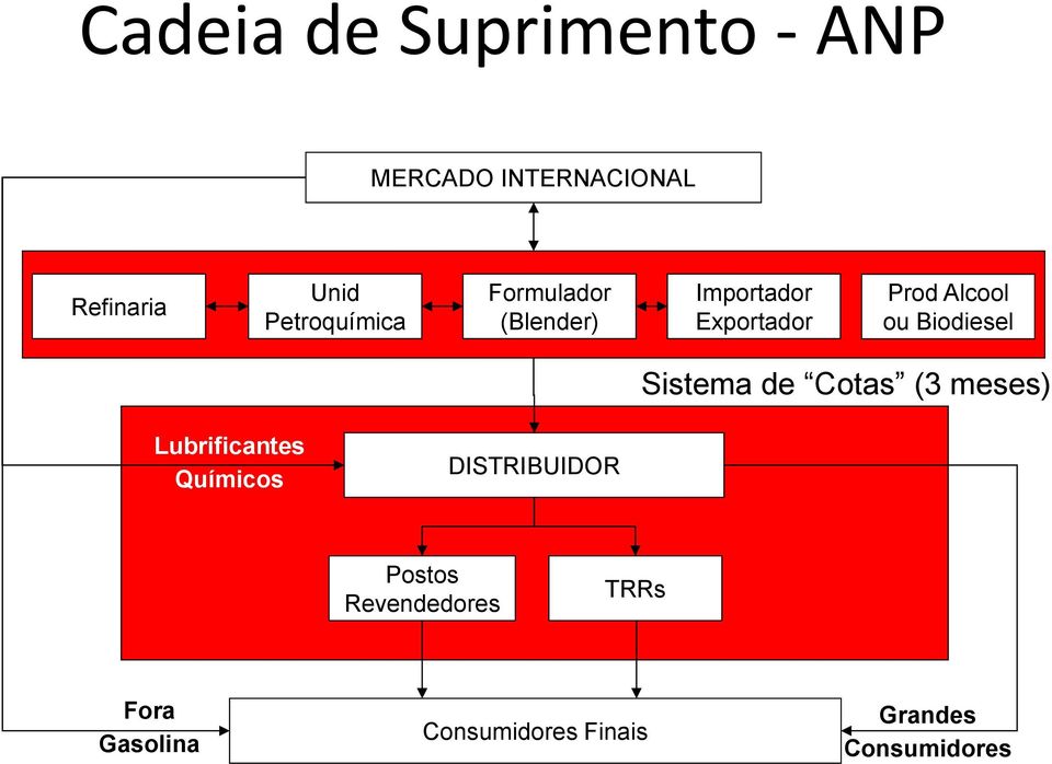 Biodiesel Sistema de Cotas (3 meses) Lubrificantes Químicos